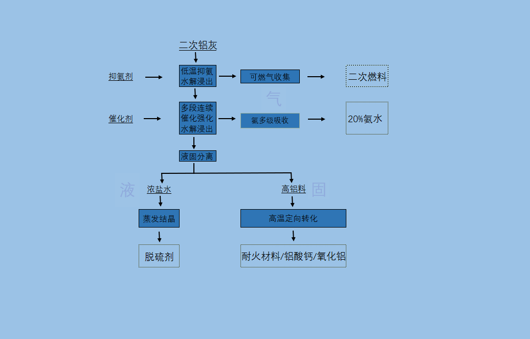 二次鋁灰處理工藝.png